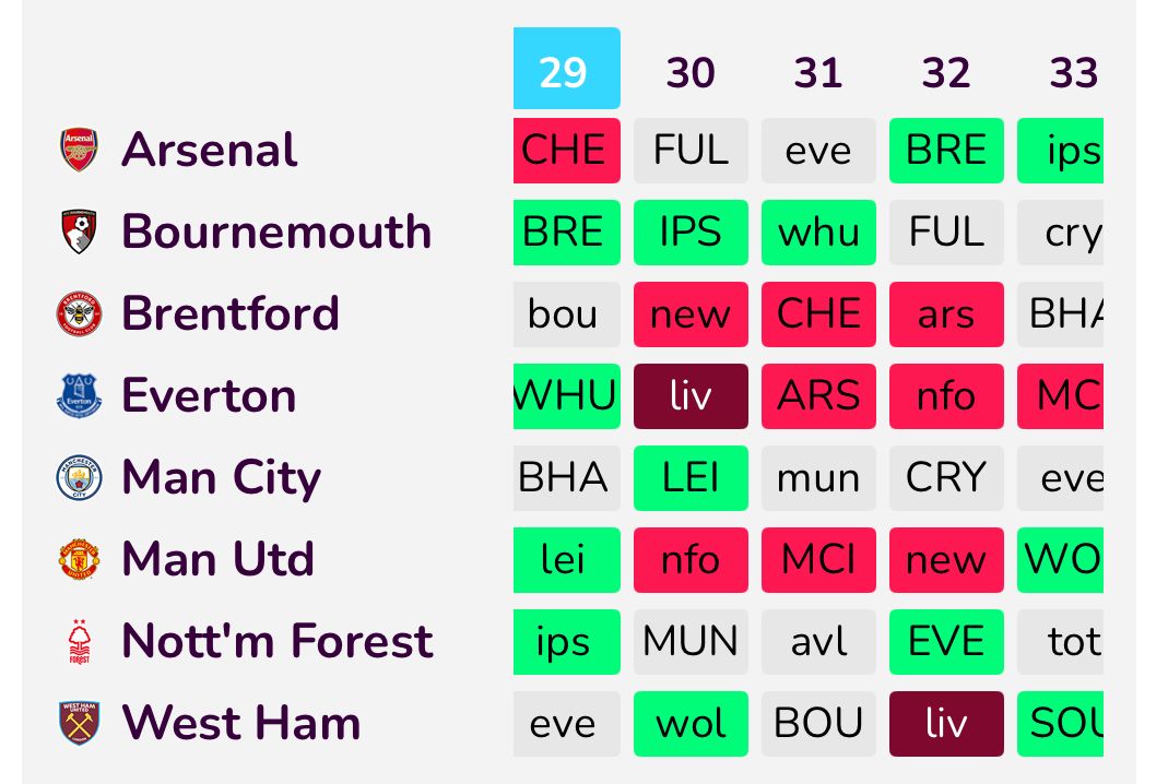 Game Week 29: FPL GOAT’s FH29 Team Reveal