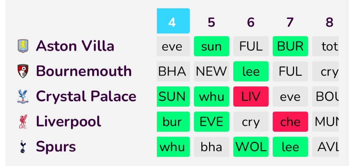FPL Goat’s Fixture Ticker: Gameweek 4
