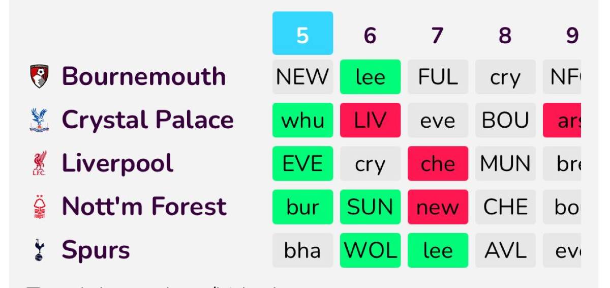 FPL Goat’s Fixture Ticker: Gameweek 5