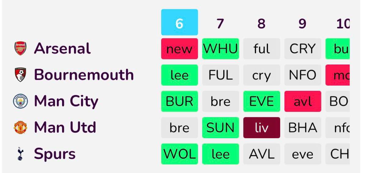 Gameweek 6 – FPL Goat’s Fixture Ticker