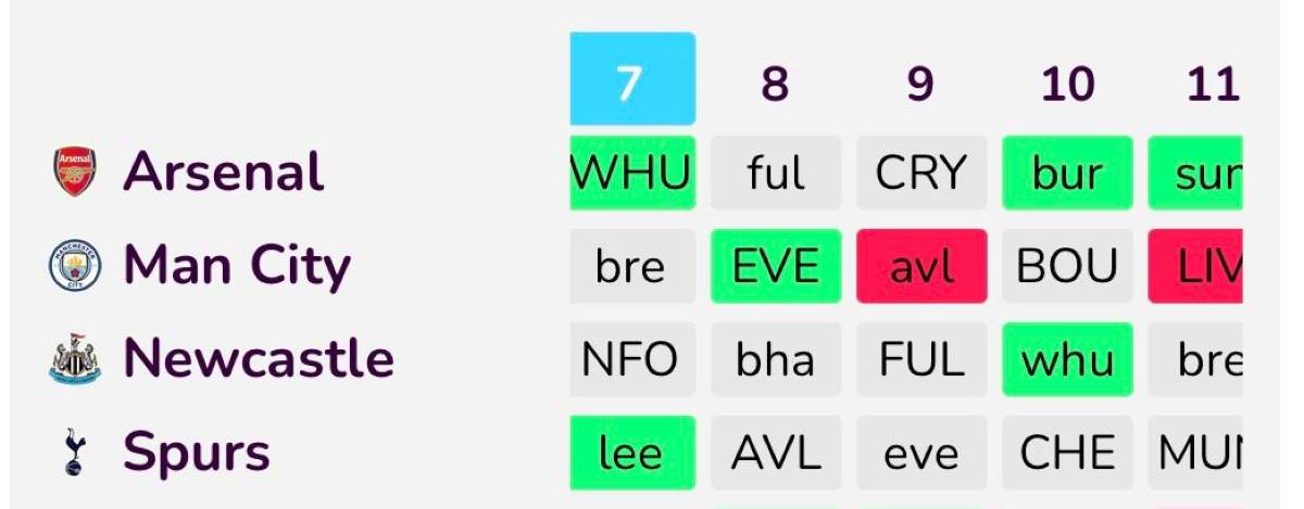 Gameweek 7 – FPL Goat’s Fixture Ticker