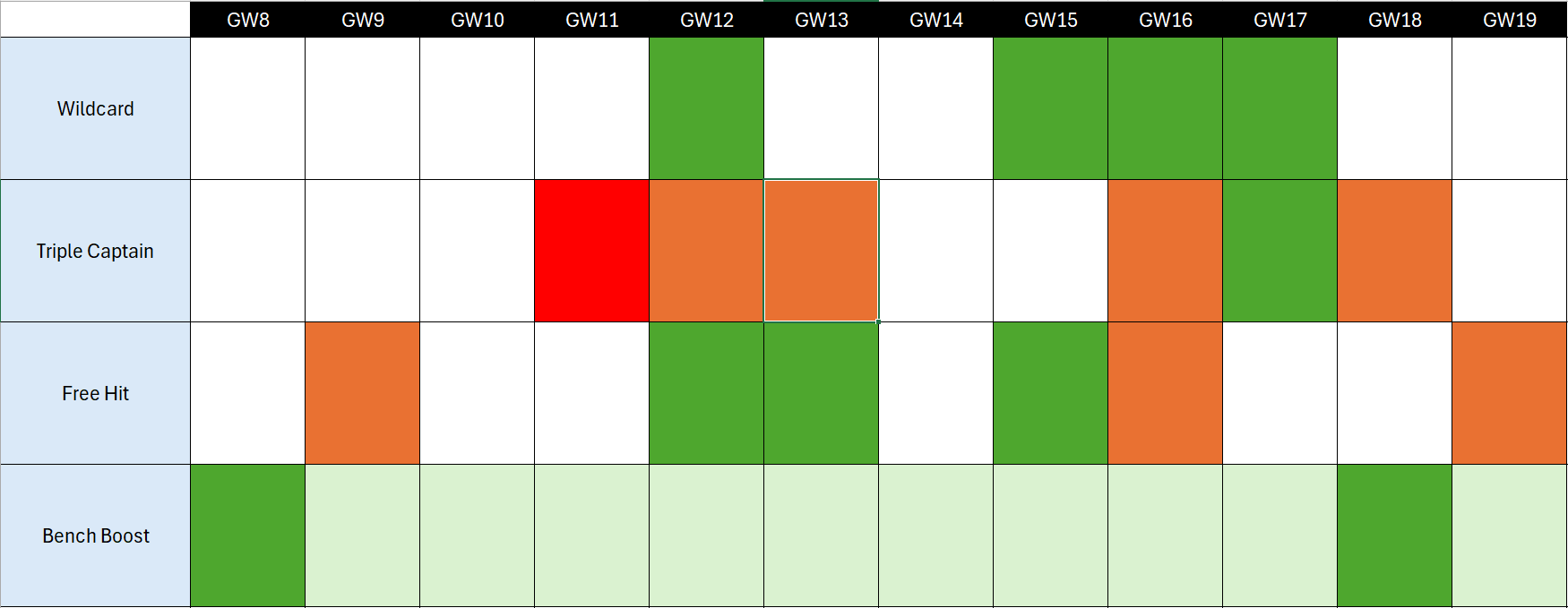 The Best Time to Use FPL Chips – 2025/26: GW8-GW19