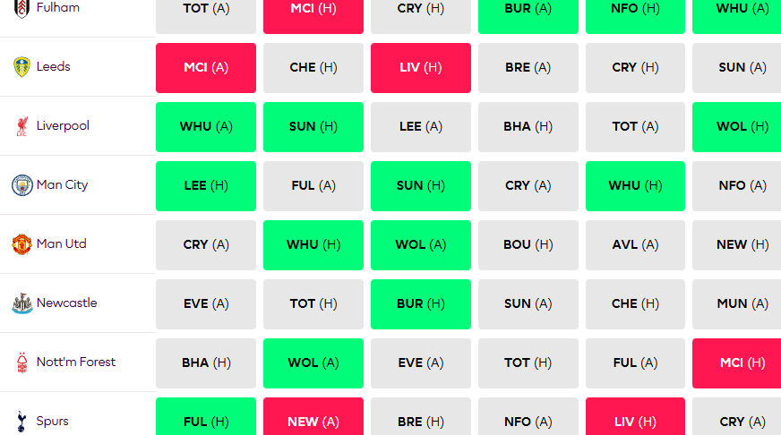 FPL Gameweek 13 Best Fixtures, Teams and Players to Target.