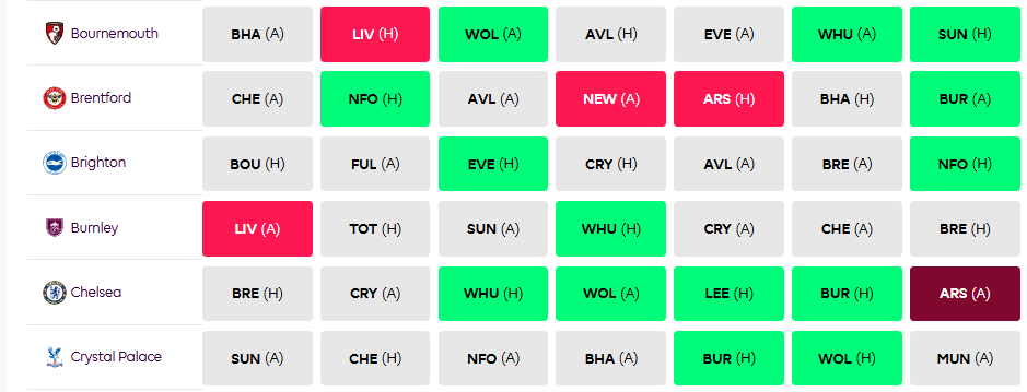 The Best FPL Teams and Players to Target For Gameweek 22