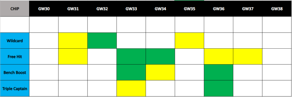The Best Times to use Your FPL Chips: Gameweeks 30-38 
