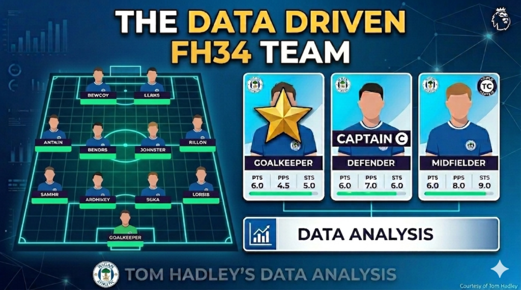 The Best Data-Driven FH34 Team: Tom Hadley's Magic Formula