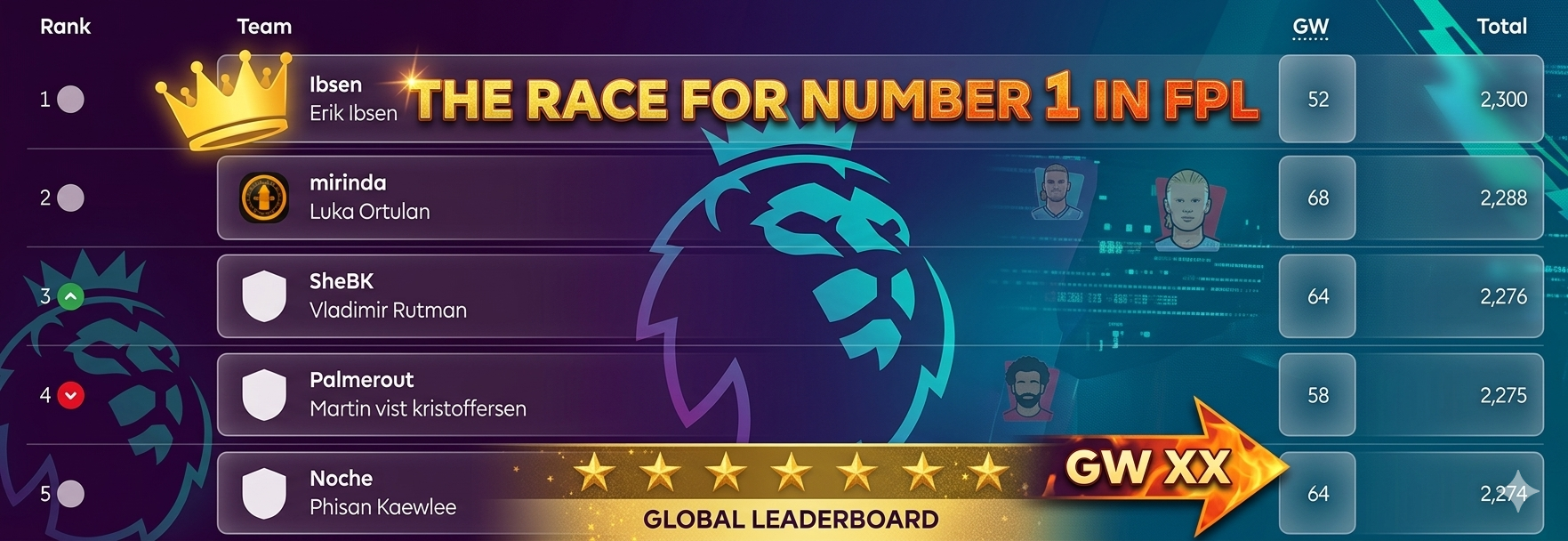 The Race for FPL #1: GW35 – Ibsen’s Lead Cut in Half!