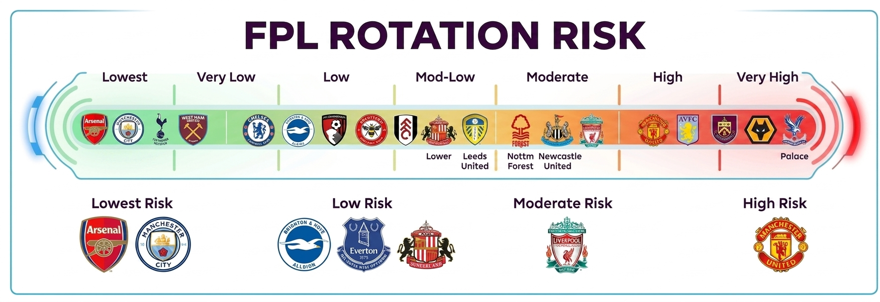 Every Premier League Team's Rotation Risk Rankings: GW36 - GW38