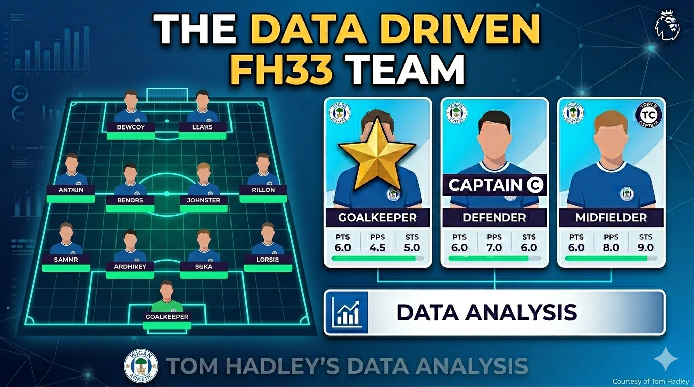 The Best Data Driven FH33 Team: What Tom Hadley’s Analysis Shows Us.
