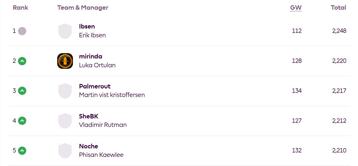 The Race for #1 in FPL: Can Anyone Catch Ibsen?