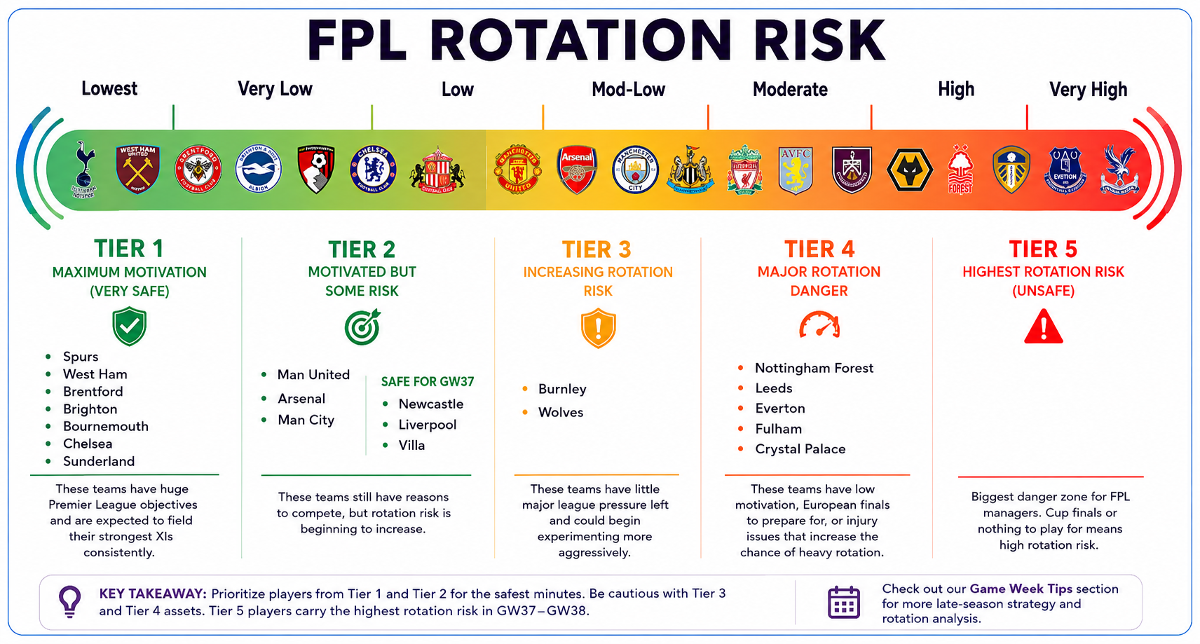 Every Premier League Team's Rotation Risk Rankings: GW38