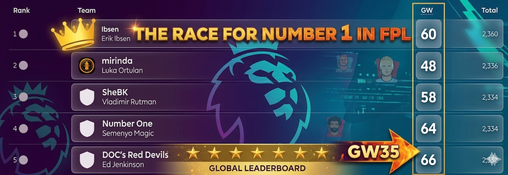 The Race for FPL #1: GW36 – Ibsen Strikes Back!