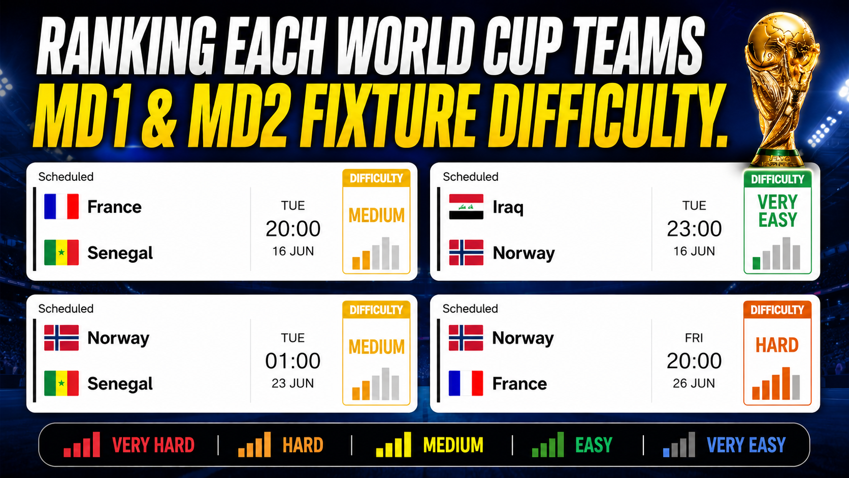 Ranking Each World Cup Teams MD1 & MD2 Fixture Difficulty.